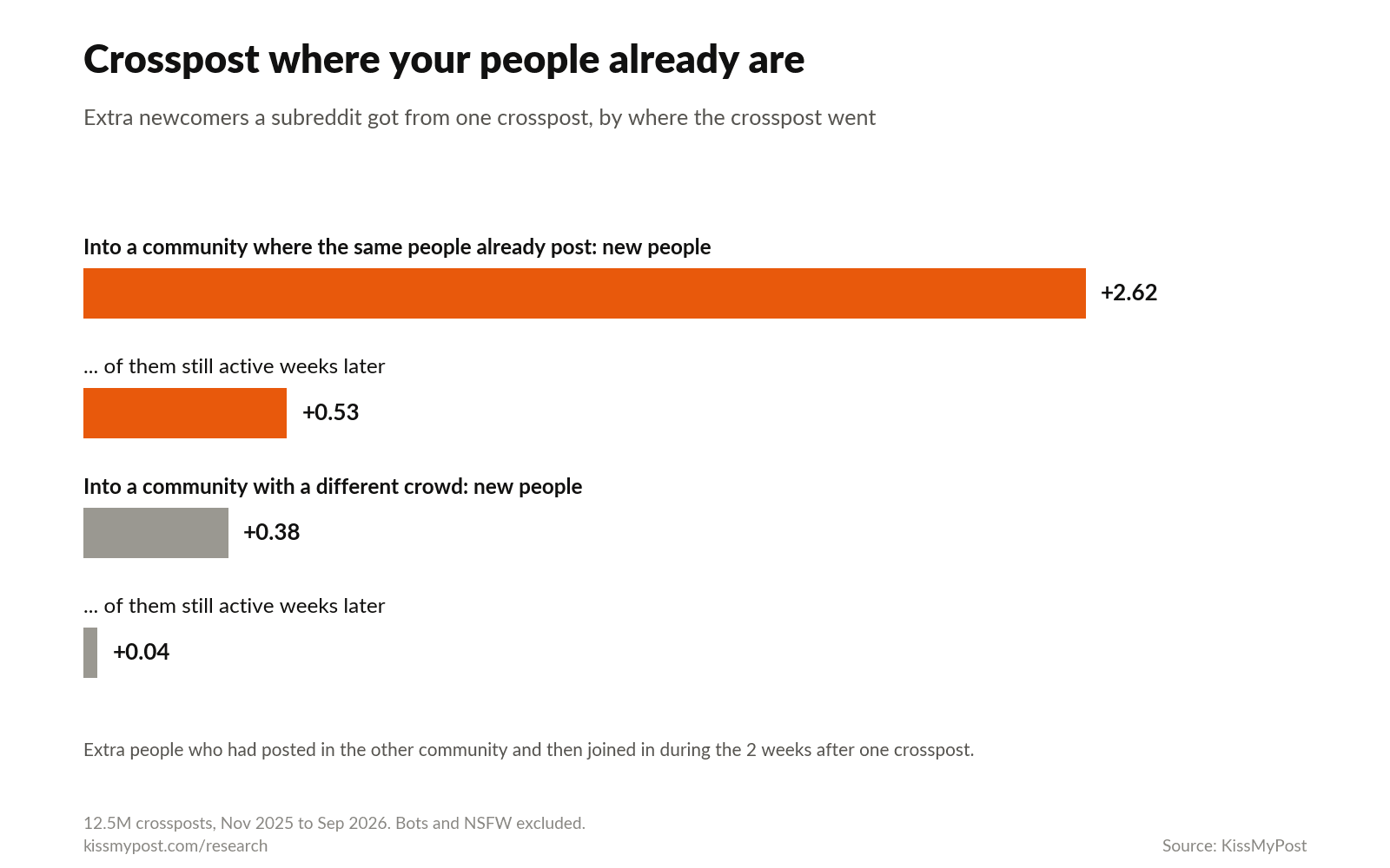 Bar chart: a crosspost into a subreddit where the same people already post brought 2.62 extra newcomers, 0.53 of them still active weeks later; into a subreddit with a different crowd, 0.38 and 0.04.