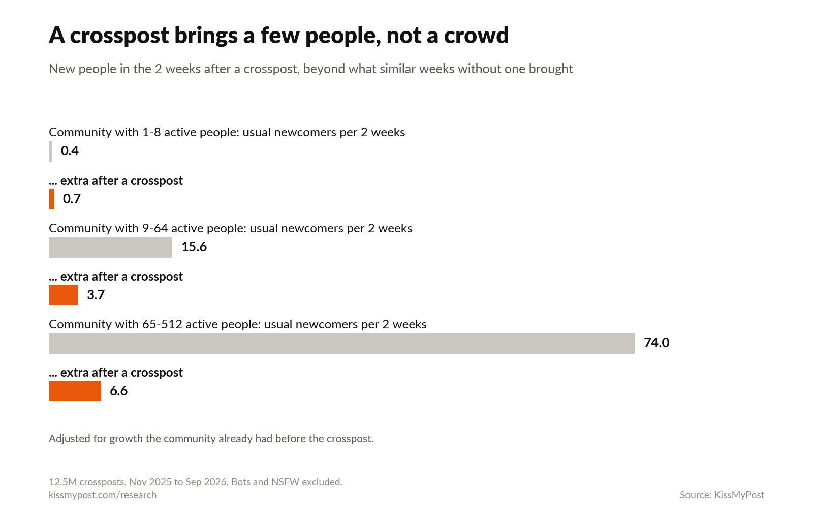 Bar chart: subreddits with 1 to 8 active people usually got 0.4 new people in 2 weeks and 0.7 extra after a crosspost; 9 to 64 active people, 15.6 and 3.7 extra; 65 to 512, 74.0 and 6.6 extra.