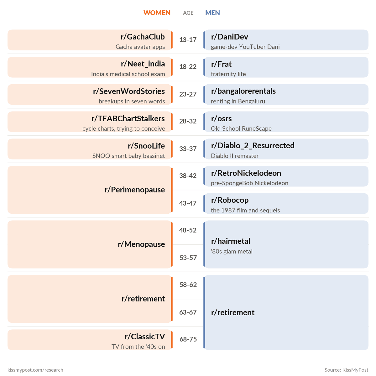 Two columns of subreddit names by age group. Women: 13-17 r/GachaClub, 18-22 r/Neet_india, 23-27 r/SevenWordStories, 28-32 r/TFABChartStalkers, 33-37 r/SnooLife, 38-42 r/Perimenopause, 43-47 r/Perimenopause, 48-52 r/Menopause, 53-57 r/Menopause, 58-62 r/retirement, 63-67 r/retirement, 68-75 r/ClassicTV. Men: 13-17 r/DaniDev, 18-22 r/Frat, 23-27 r/bangalorerentals, 28-32 r/osrs, 33-37 r/Diablo_2_Resurrected, 38-42 r/RetroNickelodeon, 43-47 r/Robocop, 48-52 r/hairmetal, 53-57 r/hairmetal, 58-62 r/retirement, 63-67 r/retirement, 68-75 r/retirement.