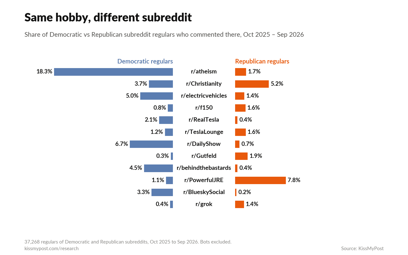Butterfly chart: r/atheism reaches 18.3% of Democratic and 1.7% of Republican regulars; r/Christianity 3.7% and 5.2%; r/DailyShow 6.7% and 0.7%; r/Gutfeld 0.3% and 1.9%.